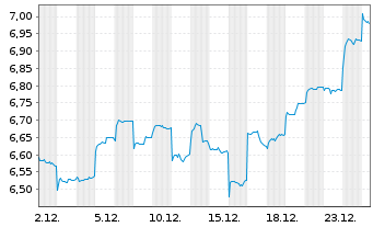 Chart INV.M-S&P China A 500 Swap ETF USD - 1 Monat
