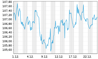 Chart Oss.SB CAPE US Sector Screened - 1 Monat