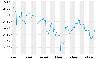 Chart VanEck-New China ESG ETF - 1 Monat