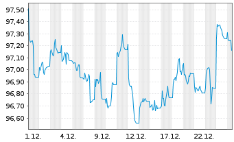 Chart JPM ETFs(I)-JPM USD CBREIU ESG - 1 Monat