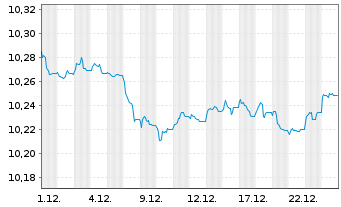 Chart HSBC Gl.Fds ICAV-EUR Co.Bd ETF - 1 Monat
