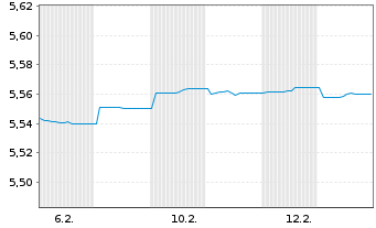 Chart Rob-Rob.Eur.Dyn.H.Yield ETF - 1 Month