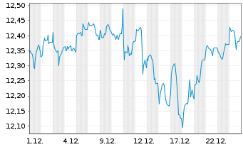 Chart BNPP Easy ICAV-Sust.US ETFEOA - 1 Monat