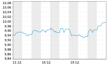 Chart GS-EUR Gov.Bd Act.ETF Reg.Shs EUR Acc. oN - 1 Monat