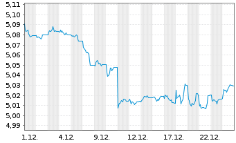 Chart iShs5-iSh.iB.Dec32T.EUR U.ETF Reg.Shs EUR Dis. oN - 1 Monat