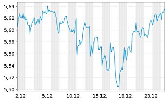 Chart iShs III-iShs Wld Eq.H.Inc.ETF - 1 Monat