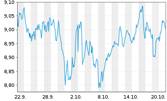 Chart Xtr.IEXtr.Stoxx Eur.600 II ETF Reg.Shs 1D EUR Dis. - 1 Month