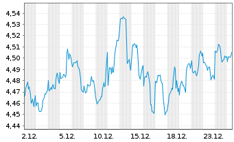 Chart I.M.Inv.S&P 500 Eq.W.Swap ETF - 1 Monat