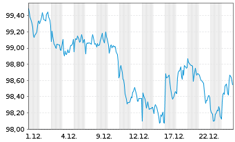 Chart iShs V-iBds Dec 2028 Term DL C DLA USD - 1 Monat