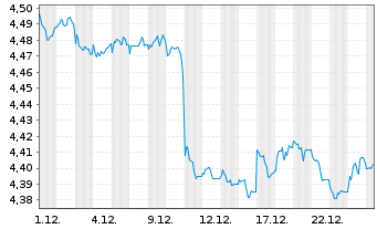 Chart iShs V-iBds Dec 2028 Term DL C DLD US - 1 Monat