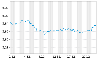 Chart Fid2-EUR Corp Bd Res.Enh.PAB - 1 Monat