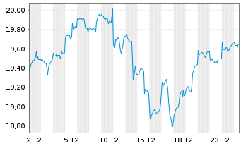 Chart Glbl X ETFs-ARTIF.INTELL.ETF Acc. - 1 Monat