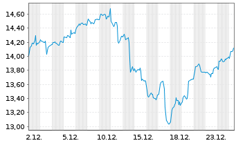 Chart GL X ETF-GLX AI SEMI.QUANT.ETF Reg.Shs.USD Acc.oN - 1 Monat