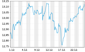 Chart Amundi MSCI ACWI SRI PAB UCITS ETF DR USD Acc - 1 Monat