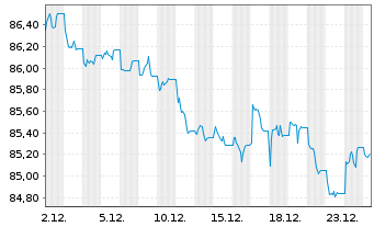 Chart Vang.Fds-Van.US Tr.3-7Y Bd ETF Reg.Shs USD Dis. oN - 1 Monat