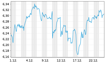 Chart iShs IV-iShs MSCI ACWI SRI ETF USD - 1 Monat