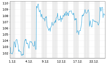Chart CRH PLC - 1 Monat