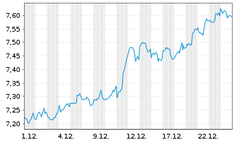 Chart INVESCO II/SHS CL-ACC USD - 1 Monat