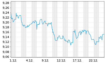 Chart AXA IM ETF-Em.Mkts Cred.PAB USD - 1 Monat