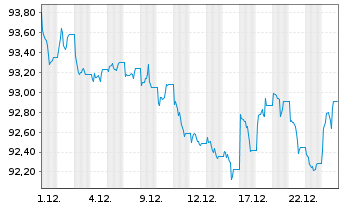 Chart iShs V-iShs iBds Dec31 T$C ETF Reg.Shs USD Acc. oN - 1 Monat