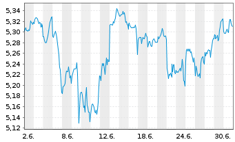 Chart iShs VII-iShs S&P 500 3%Capped Shs Hgd EUR Acc. - 1 Month