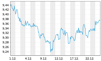 Chart Amu-MSCI Wld MIN.VOLA.SCR.FAC. Acc.  - 1 Monat