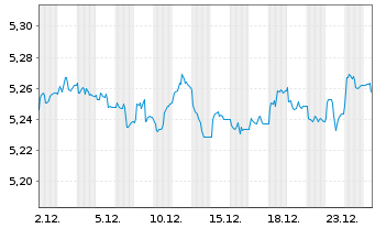 Chart F.2.F.S.D.C.B.P HGDEOD - 1 Monat