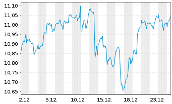 Chart Amu-MSCI Wld Mo.SCR.FAC.ETF Acc. - 1 Monat