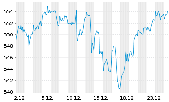 Chart Am.ETF I.A.MSCI W.ESG CL.N.Z - 1 Monat