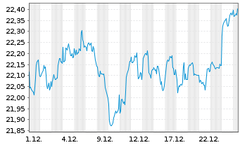 Chart VanEck Circul.Econom.UCITS ETF - 1 Monat