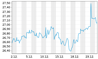 Chart JPM.ETFs(IE)-A.C.R.E.Eq.A.UETF - 1 Monat