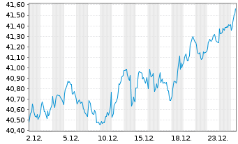 Chart Xtr.Eur.Net Z.P.P.A.ETF 1C - 1 Monat