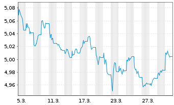 Chart I.M.4-Inv.EUR IG Co.Bd Yi.Pl. Reg.Shs EUR Dis. oN - 1 Month