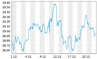 Chart JPM Ird.BB.US S.Cap Eq.ETF USD Dis.  - 1 Monat