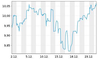 Chart HANETF-ODDO BHF Gl.Eq.Act.ETF Reg.Shs USD Acc. oN - 1 Monat