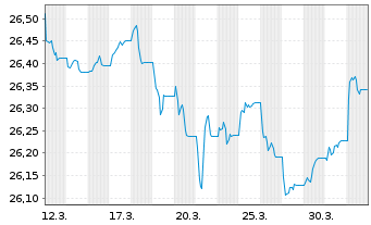 Chart Frankl.EO.IG Corp.ETF Reg.Shs EUR Acc. oN - 1 Monat