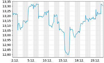 Chart KS ICAV-KS ICBCCS S&P CN500UE USD - 1 Monat
