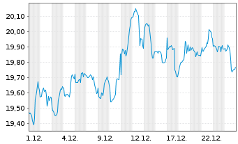 Chart First Tr.SMID Ri.Div.Ach.ETF USD - 1 Monat