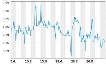 Chart Fr.Temp.Fr.US Inc.Eq.Foc.ETF Reg.Shs CL USD Dis.oN - 1 Monat