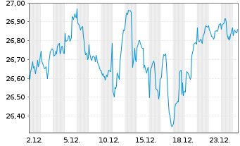 Chart Xtr.IEXtr.S&P 500 GARP ETF - 1 Monat