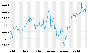 Chart LEG&GEN UCITS/SHS CL-ACCUMG ETF USD - 1 Monat