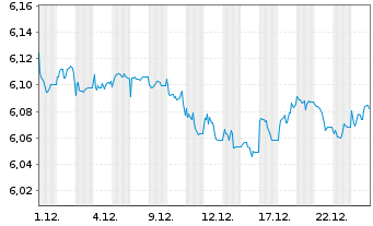 Chart InvescoM2-Gl HY Co B ESG UETF - 1 Monat