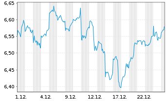 Chart Vngrd Fds-V.ESG Em.Mkt A.C.ETF Reg.Shs USD - 1 Monat