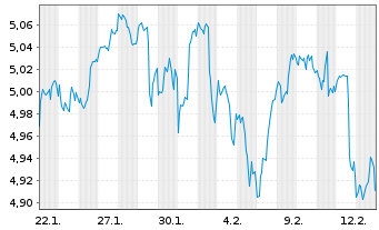 Chart Fidelity-US Eq.Res.Enh.U.ETF Reg.Shs Hgd EUR Acc. - 1 Monat