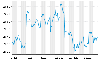 Chart HSBC ETFs-MSCI Jap.Isl.ESG ETF Reg.Shs USD Acc. oN - 1 Monat