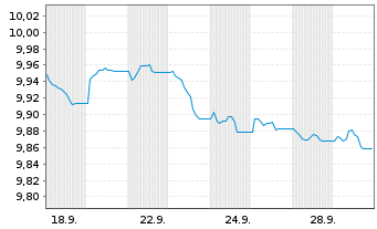 Chart AGIE-Sm.EUR Gov.Bd 1-10Y Act. Reg.Shs EUR Acc. oN - 1 Month