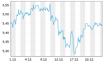 Chart iShs VI-NASDAQ 100 Swap ETF Reg.Shs USD Acc. oN - 1 Monat