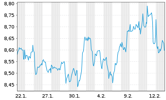 Chart comdirect S&P All Wld St.Str. - 1 Month
