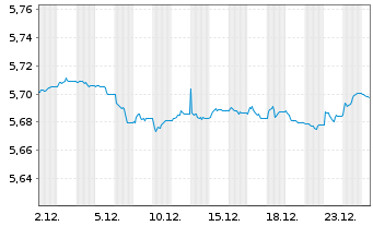 Chart INVESCOM2-EUR COR B ESG A - 1 Monat