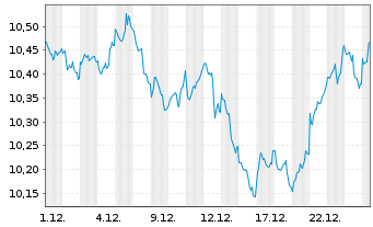 Chart L&G MULTI STR.EN.CO. UCITS ETF - 1 Monat
